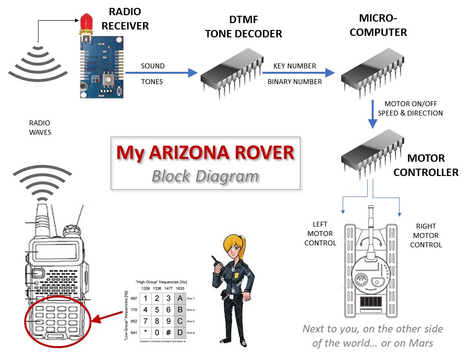 APS Arizona Rover System