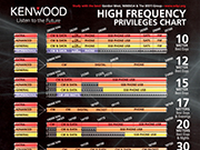 High Frequency Privileges Chart